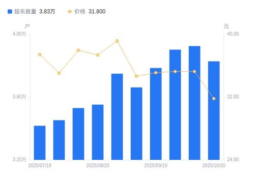 中簡科技股東戶數減少2.47%，戶均持股上升顯示籌碼集中趨勢