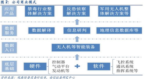 四大維度探析工業無人機龍頭觀典防務的銷售及技術服務成長空間
